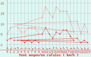 Courbe de la force du vent pour Laroque (34)