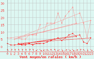 Courbe de la force du vent pour Die (26)