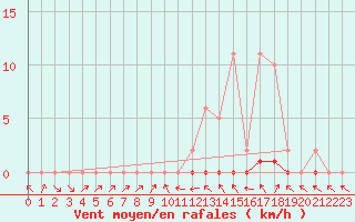 Courbe de la force du vent pour Sermange-Erzange (57)