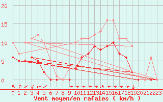 Courbe de la force du vent pour Croisette (62)