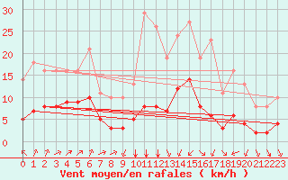 Courbe de la force du vent pour Bourg-Saint-Andol (07)