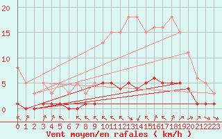 Courbe de la force du vent pour Chatelus-Malvaleix (23)