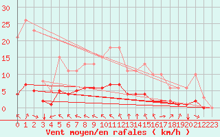 Courbe de la force du vent pour Breuillet (17)