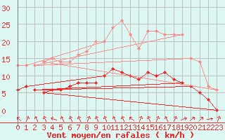 Courbe de la force du vent pour Sarzeau (56)