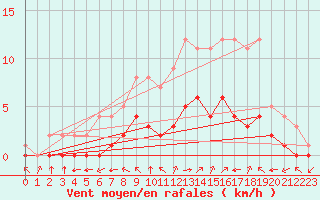 Courbe de la force du vent pour Biache-Saint-Vaast (62)