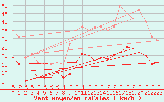 Courbe de la force du vent pour Villarzel (Sw)