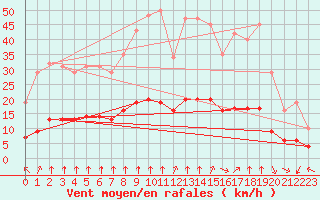 Courbe de la force du vent pour Bourg-en-Bresse (01)