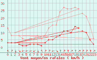 Courbe de la force du vent pour Aniane (34)