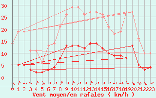 Courbe de la force du vent pour Millau (12)