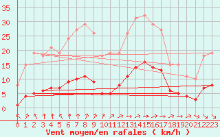 Courbe de la force du vent pour Cernay (86)