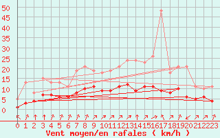 Courbe de la force du vent pour Corny-sur-Moselle (57)