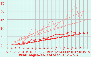 Courbe de la force du vent pour Samatan (32)