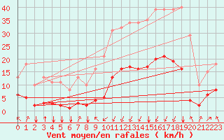 Courbe de la force du vent pour Crest (26)