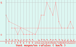 Courbe de la force du vent pour Douzy (08)