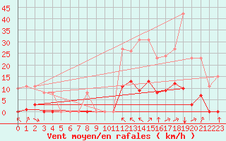 Courbe de la force du vent pour Saint-Amans (48)