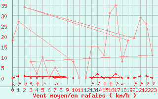 Courbe de la force du vent pour Laqueuille (63)