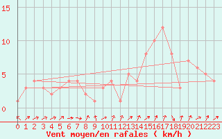 Courbe de la force du vent pour Orschwiller (67)