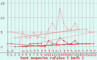 Courbe de la force du vent pour Boulc (26)