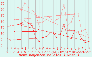 Courbe de la force du vent pour Crest (26)