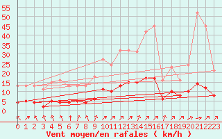 Courbe de la force du vent pour Landser (68)