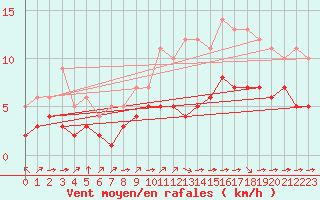 Courbe de la force du vent pour Blus (40)