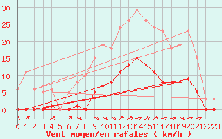 Courbe de la force du vent pour Saint-Amans (48)