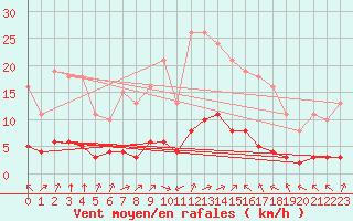 Courbe de la force du vent pour Grandfresnoy (60)