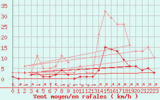 Courbe de la force du vent pour Carrion de Calatrava (Esp)