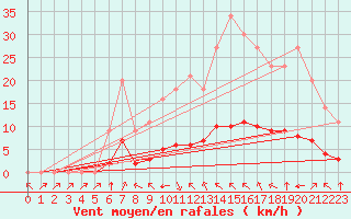 Courbe de la force du vent pour Grandfresnoy (60)