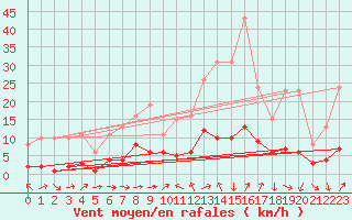 Courbe de la force du vent pour Laroque (34)