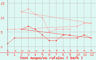 Courbe de la force du vent pour Thnes (74)