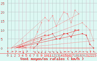 Courbe de la force du vent pour Marquise (62)