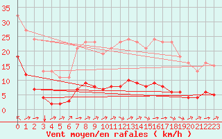 Courbe de la force du vent pour Chatelus-Malvaleix (23)