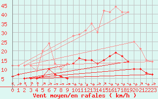 Courbe de la force du vent pour Ruffiac (47)