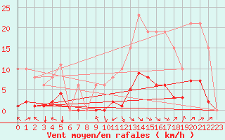 Courbe de la force du vent pour Jan (Esp)