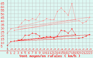 Courbe de la force du vent pour Saint-Yrieix-le-Djalat (19)