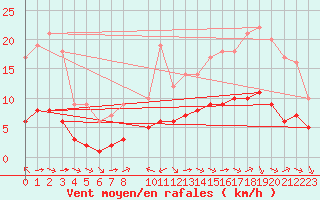 Courbe de la force du vent pour Sarzeau (56)