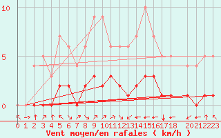 Courbe de la force du vent pour Fiscaglia Migliarino (It)