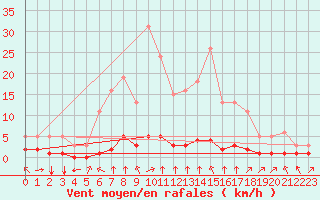 Courbe de la force du vent pour Haegen (67)