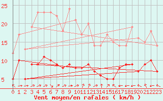 Courbe de la force du vent pour Ruffiac (47)