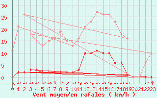 Courbe de la force du vent pour Laqueuille (63)