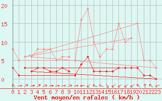 Courbe de la force du vent pour Ontinyent (Esp)
