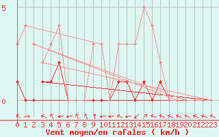 Courbe de la force du vent pour Meyrueis