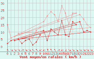Courbe de la force du vent pour Puerto de San Isidro