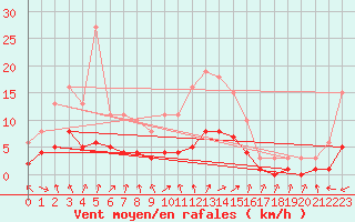 Courbe de la force du vent pour Berson (33)