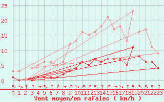 Courbe de la force du vent pour Fiscaglia Migliarino (It)