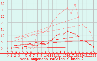 Courbe de la force du vent pour Villefontaine (38)