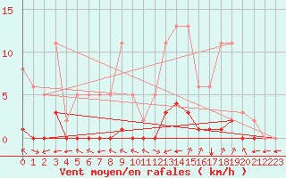 Courbe de la force du vent pour Valence d