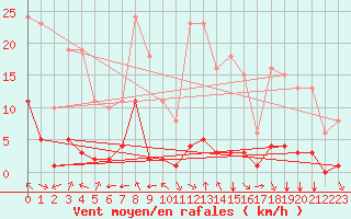 Courbe de la force du vent pour Valence d