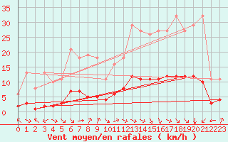 Courbe de la force du vent pour Aniane (34)